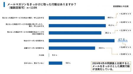 メールマガジン起点の購買行動が活性化!?生成AI・SNS