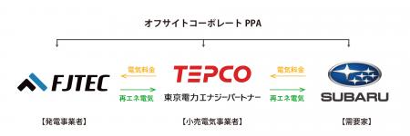 株式会社SUBARUおよび東京電力エナジーパートナー株式