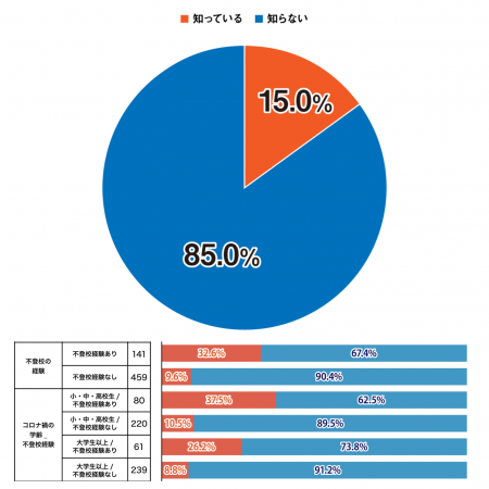 不登校経験者の約半数が「積極的不登校」を好意utf-8