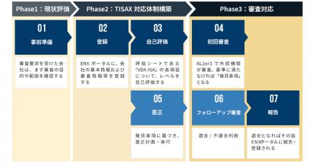 TISAX認証取得支援サービスを提供開始～自動車業界で