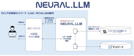 320億パラメーター『NEURAL.LLM』を搭載したAIエージ