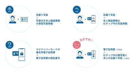 eKYCサービス「RSS-SR」が高度な本人確認手法を提供