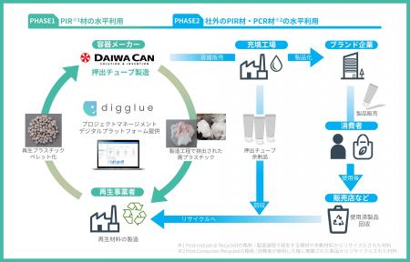 世界初、押出チューブの水平リサイクル実証実験を実施