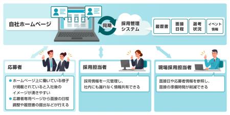 採用応募者の増加、採用業務の効率化を人財獲得支援サ