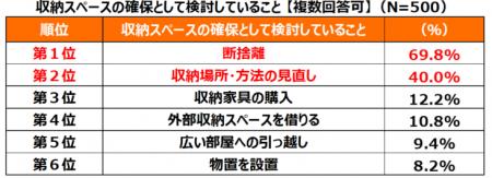 収納スペースに満足していない方を対象に“断捨離”の実