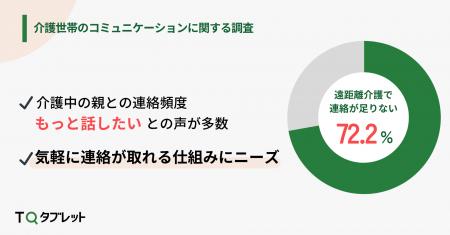 遠距離介護、72.2%が「もっと連絡を取りたい」。訪問