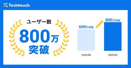 テックタッチ、国内外ユーザー数が800万人を突破
