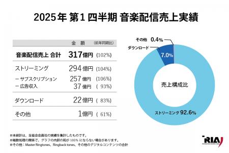 2025年第1四半期音楽配信売上は、前年同期比102%の317
