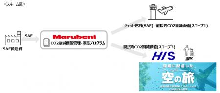 航空機利用時のCO2排出量削減に向けた丸紅とHISの協力