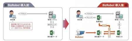 小松鋼機がBizRobo!内製開発で年間1,000時間相当の人