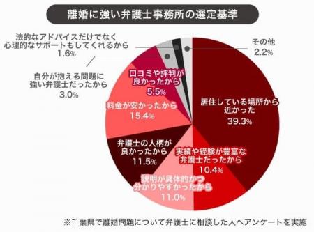 離婚について相談した千葉県在住者9割以上が「弁護士
