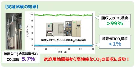 世界初！家庭用給湯器からCO2の回収に成功！