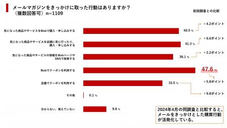 メールマガジン起点の購買行動が活性化!? 生成AI・SNS