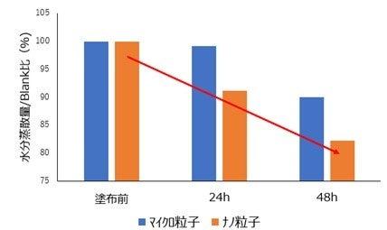 独自の高圧乳化技術を応用し浸透力・バリア機能の高い