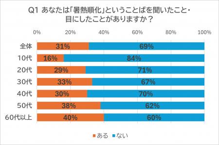 「暑熱順化」に関するアンケート調査 ｜「暑熱順化」