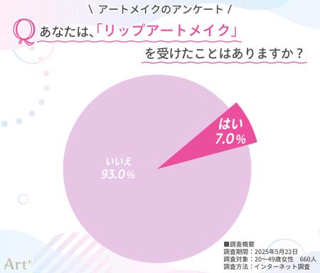 ＜20～40代女性に調査＞　リップアートメイク経験者は