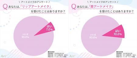 ＜20～40代女性に調査＞リップアートメイク経験utf-8