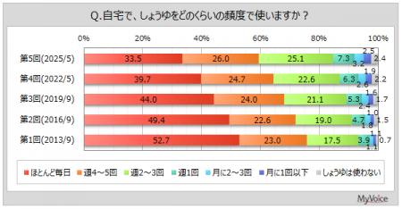 【しょうゆに関する調査】自宅でしょうゆを毎日使う人