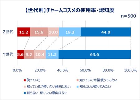 ＜Qoo10「Z世代・Y世代における、女性のコスメの流行