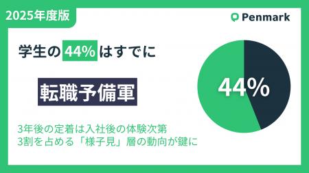 【Z世代の就労意識調査2025】学生の44%はすでに「転職