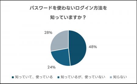 フィッシング詐欺に関するアンケート結果を公表 6月9