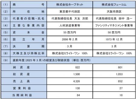 【株式会社ミライト・ワン】連結子会社２社の合併に関
