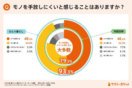 面倒くさい・スペースがない“衣替えジレンマ”が浮き彫