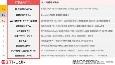 新年度×起業ブームで業務DX加速！請求も契約も、紙か