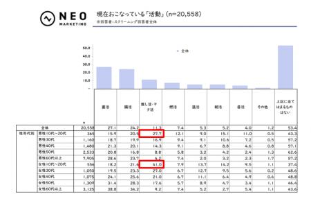 “推し活中断経験者”は約40％。中断率は男性の方がより