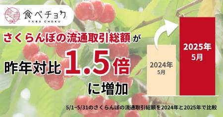 さくらんぼ生産者の8割が収穫量減を予測。一方で食べ