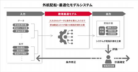 原油外航船の配船計画立案に数理最適化を組み入れたシ