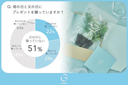【父の日にプレゼントを贈っていない人は半数以上】土