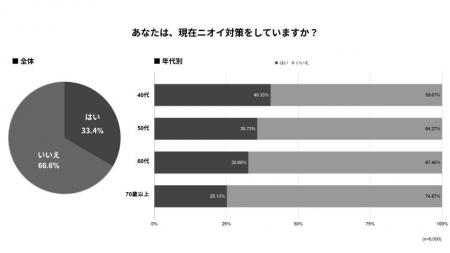 加齢臭は男性だけの問題？ 40代以上の女性の約7割がニ