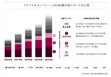 クライス&カンパニー、CXO転職市場レポートを公開 クライス&カンパニー、CXO転職市場レポートを公開