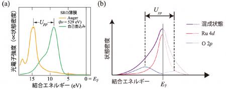 世界初、機能性酸化物の新しい電子状態を発見 ―utf-8 世界初、機能性酸化物の新しい電子状態を発見 ―utf-8