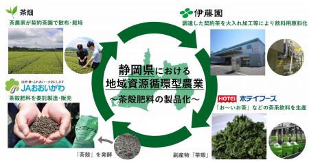 伊藤園、JAおおいがわ、ホテイフーズの3者が共同utf-8 伊藤園、JAおおいがわ、ホテイフーズの3者が共同utf-8