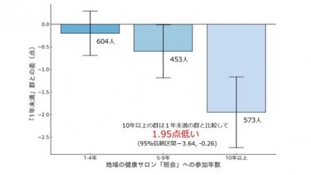 【横浜市立大学】地域での仲間づくりが10年以上utf-8 【横浜市立大学】地域での仲間づくりが10年以上utf-8