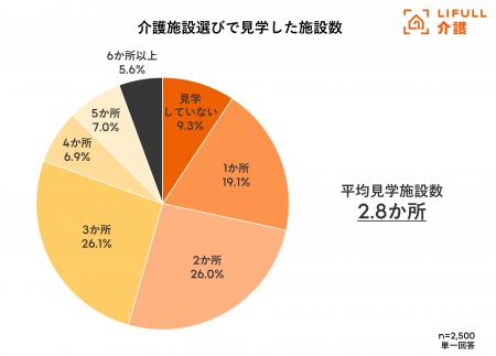 介護施設選びの実態、世代間ギャップが明らかに 介護施設選びの実態、世代間ギャップが明らかに