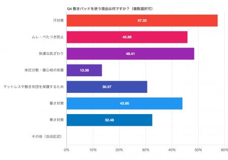「汗・ムレ」「腰痛」が睡眠の2大ストレス!ディutf-8 「汗・ムレ」「腰痛」が睡眠の2大ストレス!ディutf-8