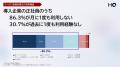 【「クーポン型福利厚生」の利用実態調査】非常に低い 【「クーポン型福利厚生」の利用実態調査】非常に低い