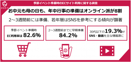 お中元も母の日も、年中行事の準備はオンライン派が8 お中元も母の日も、年中行事の準備はオンライン派が8