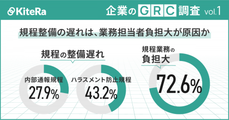 【企業のGRC調査】規程整備の遅れは、業務担当者負担 【企業のGRC調査】規程整備の遅れは、業務担当者負担
