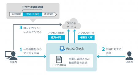 NRIセキュア、クラウドやリモート環境における特権ID NRIセキュア、クラウドやリモート環境における特権ID