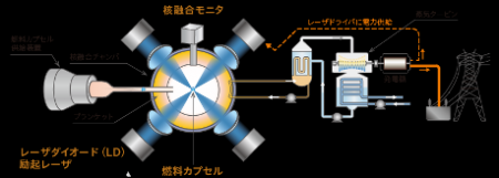 レーザフュージョン発電の実現に向けた大きな一歩 レーザフュージョン発電の実現に向けた大きな一歩