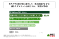 海外医学部卒業者の約4割が、卒業後、日本国内で医師 海外医学部卒業者の約4割が、卒業後、日本国内で医師