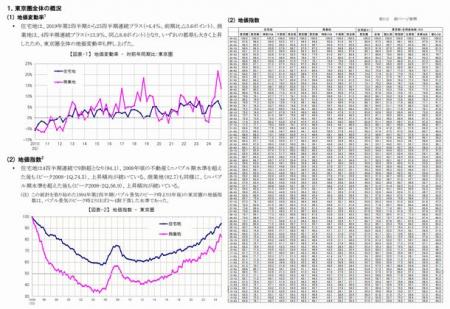 三友地価インデックス 2025年第2四半期(4-6月)を発表 三友地価インデックス 2025年第2四半期(4-6月)を発表