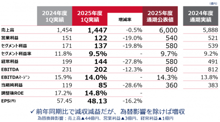 2025年度 第1四半期決算を発表 2025年度 第1四半期決算を発表