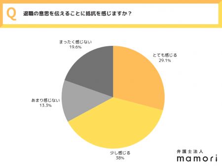 【全国20~40代の男女550人に聞いた!】辞めたいのに 【全国20~40代の男女550人に聞いた!】辞めたいのに