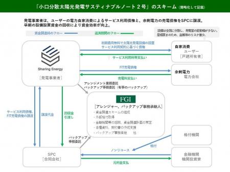 「小口分散太陽光発電サスティナブルノート2号」のア 「小口分散太陽光発電サスティナブルノート2号」のア