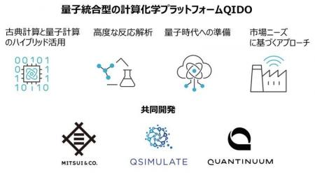 三井物産、創薬や材料開発の高速化を目指す量子・古典 三井物産、創薬や材料開発の高速化を目指す量子・古典